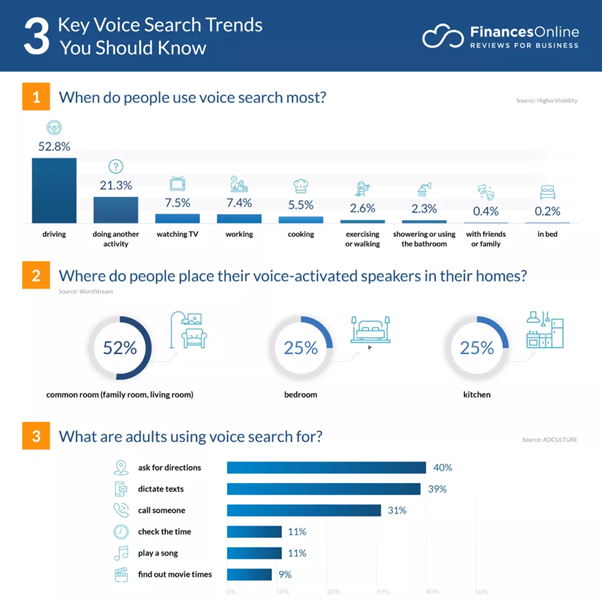 Voice Search Trends